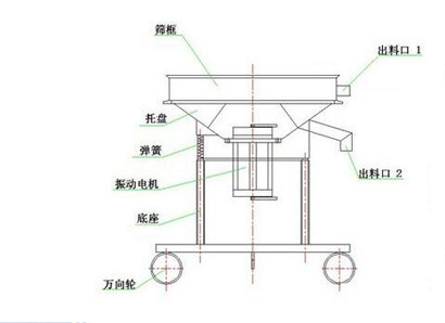 高頻振動(dòng)篩結(jié)構(gòu)